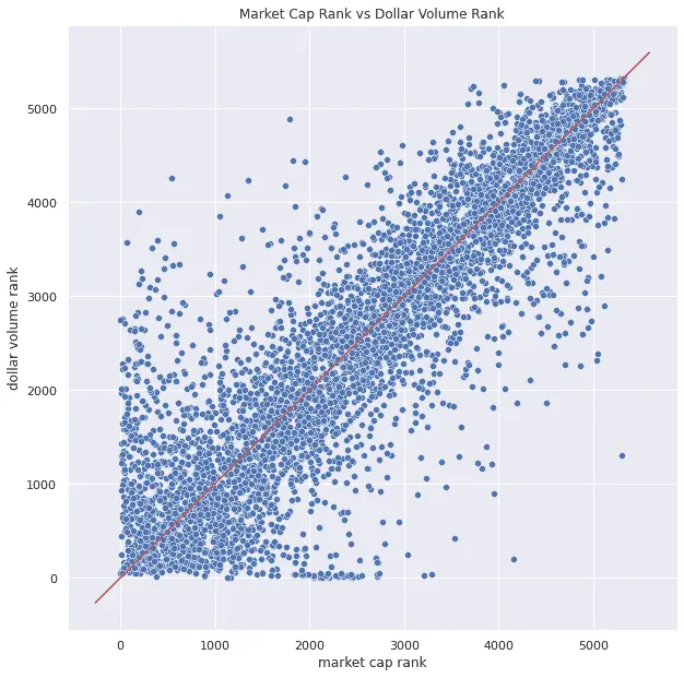 Market Cap vs Dollar Volume Scatter Plot