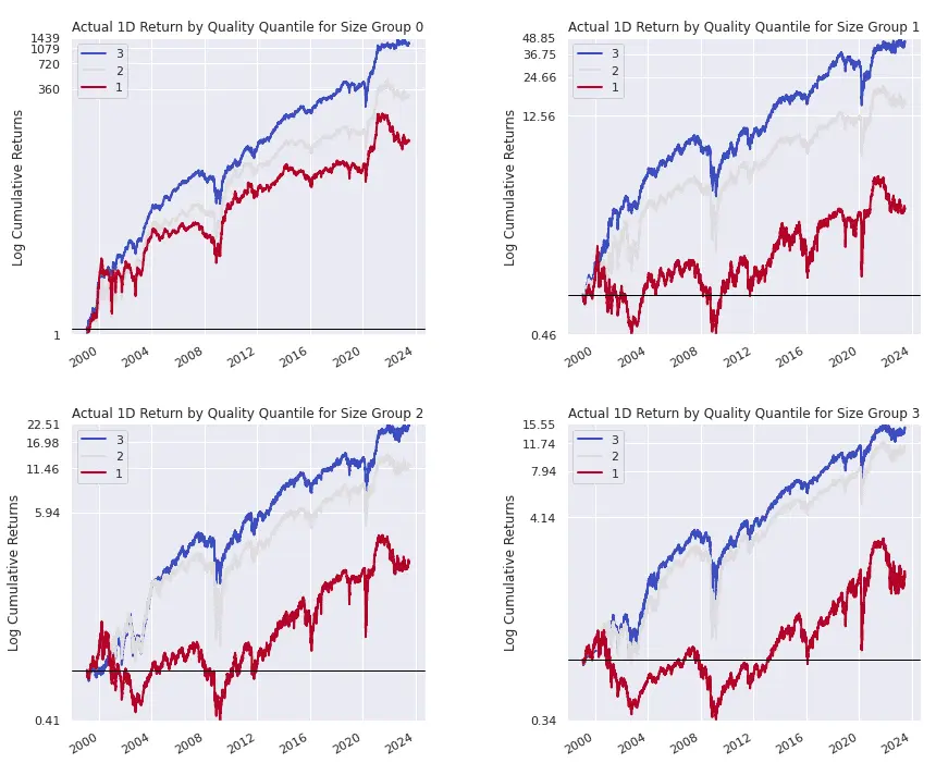 Cumulative Return by Size Quantile