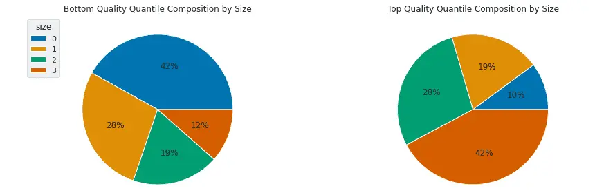 Quantile Composition by Size