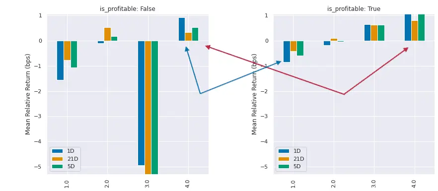 Mean Returns by Profitability Growth and Current Profitability