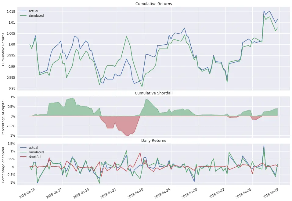 Shortfall chart